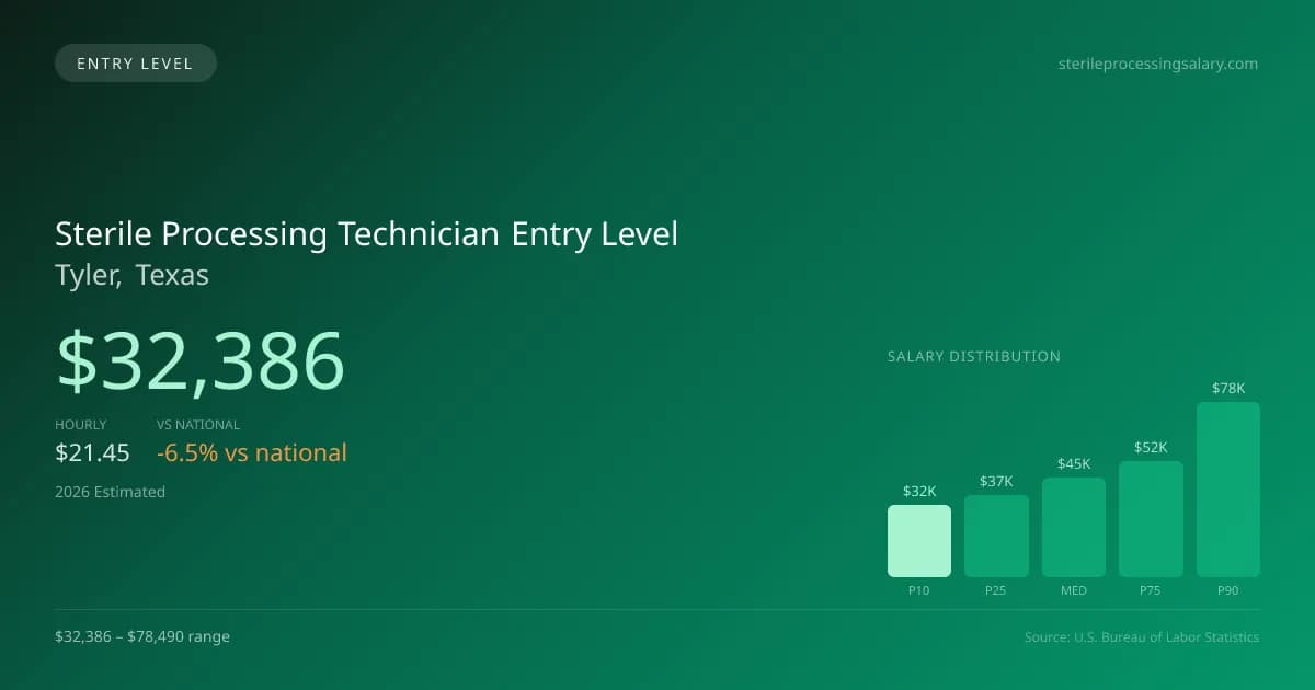 Sterile Processing Technician Entry Level Salary in Tyler, TX — 2026 est., based on 2025 BLS
