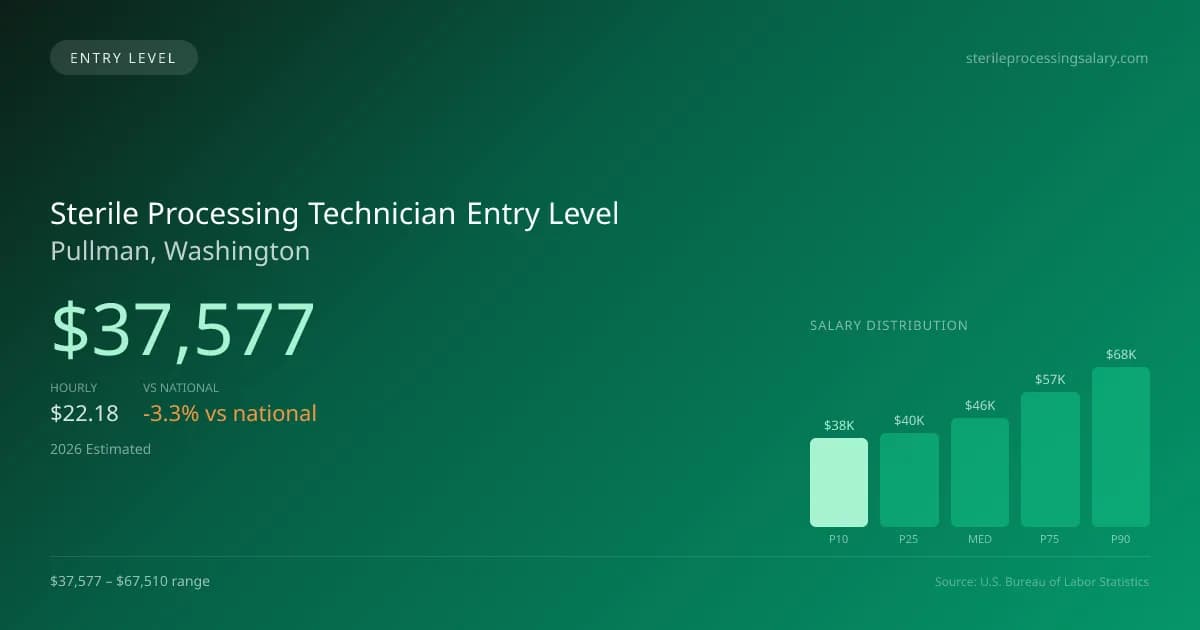 Sterile Processing Technician Entry Level Salary in Pullman, WA — 2026 est., based on 2025 BLS