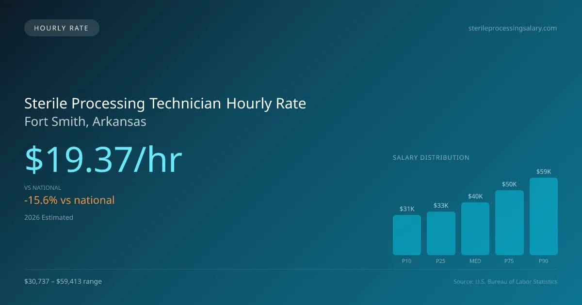 Sterile Processing Technician Hourly Rate in Fort Smith, AR — 2026 est., based on 2025 BLS