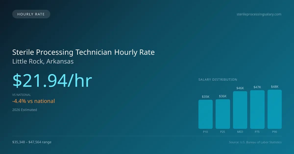 Sterile Processing Technician Hourly Rate in Little Rock, AR — 2026 est., based on 2025 BLS