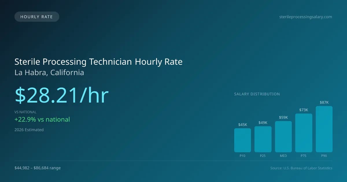 Sterile Processing Technician Hourly Rate in La Habra, CA — 2026 est., based on 2025 BLS