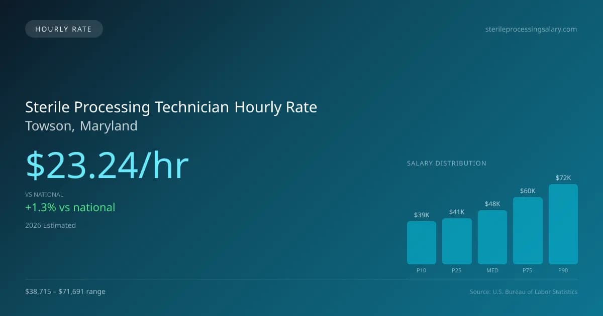 Sterile Processing Technician Hourly Rate in Towson, MD — 2026 est., based on 2025 BLS