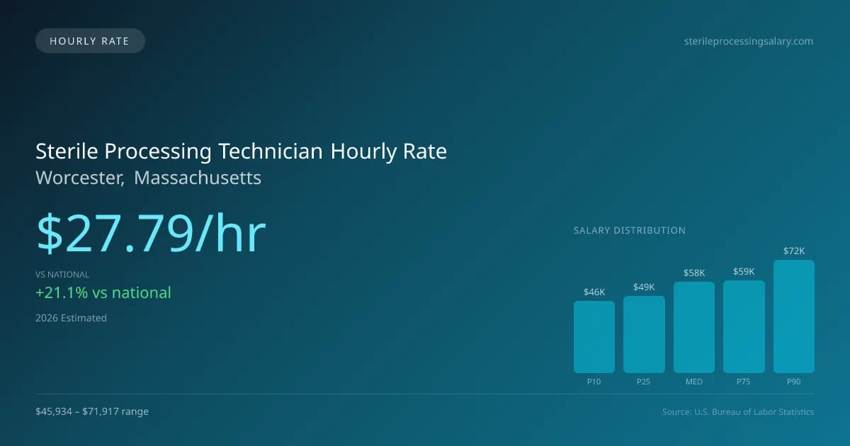 Sterile Processing Technician Hourly Rate in Worcester, MA — 2026 est., based on 2025 BLS