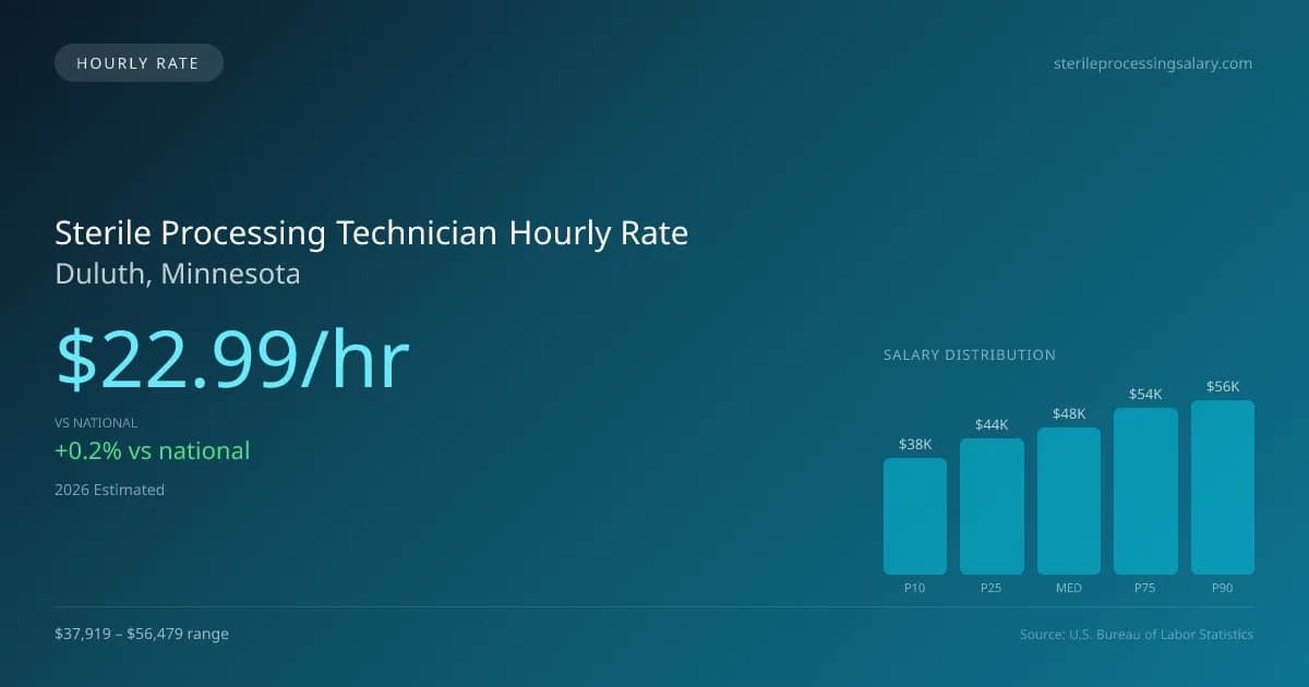 Sterile Processing Technician Hourly Rate in Duluth, MN — 2026 est., based on 2025 BLS