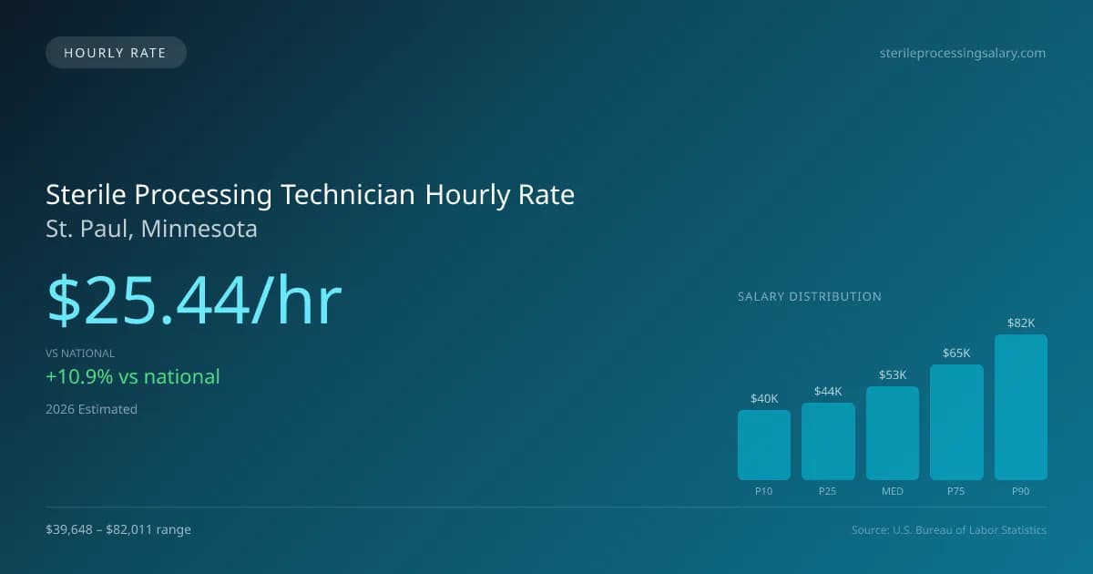 Sterile Processing Technician Hourly Rate in St. Paul, MN — 2026 est., based on 2025 BLS