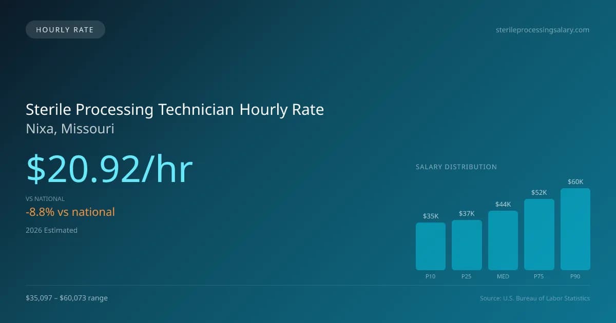 Sterile Processing Technician Hourly Rate in Nixa, MO — 2026 est., based on 2025 BLS