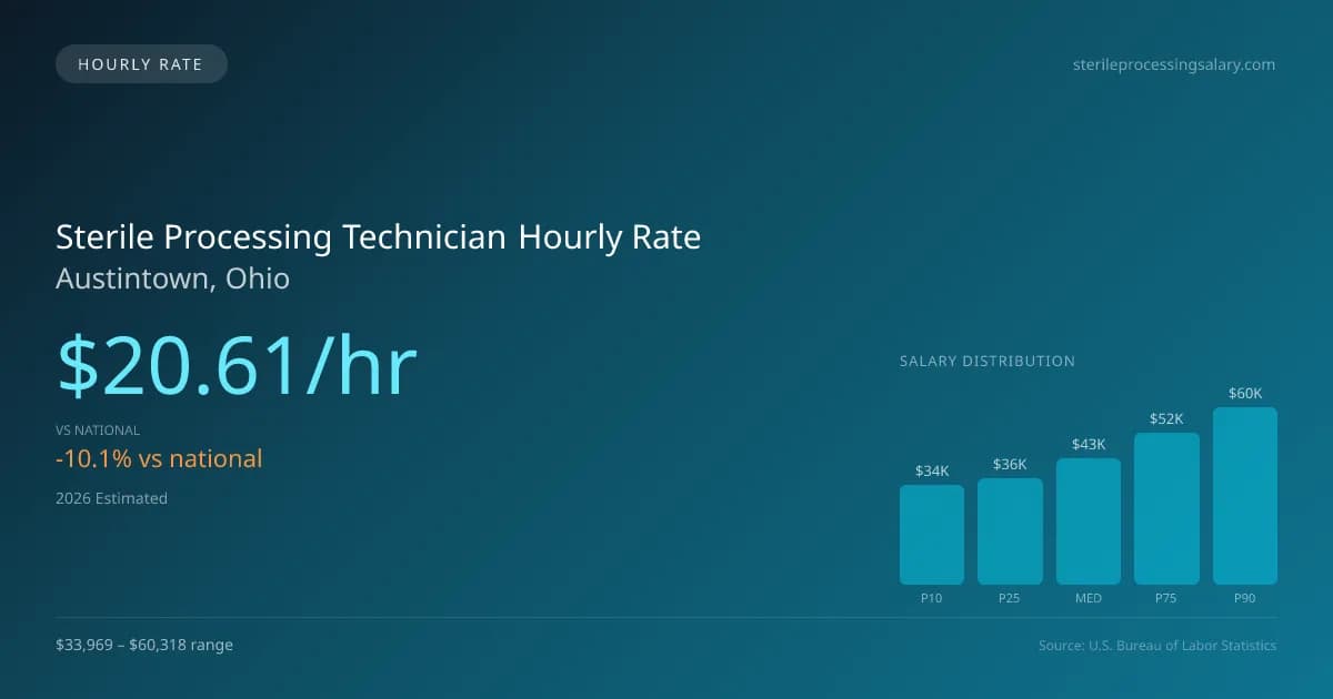 Sterile Processing Technician Hourly Rate in Austintown, OH — 2026 est., based on 2025 BLS