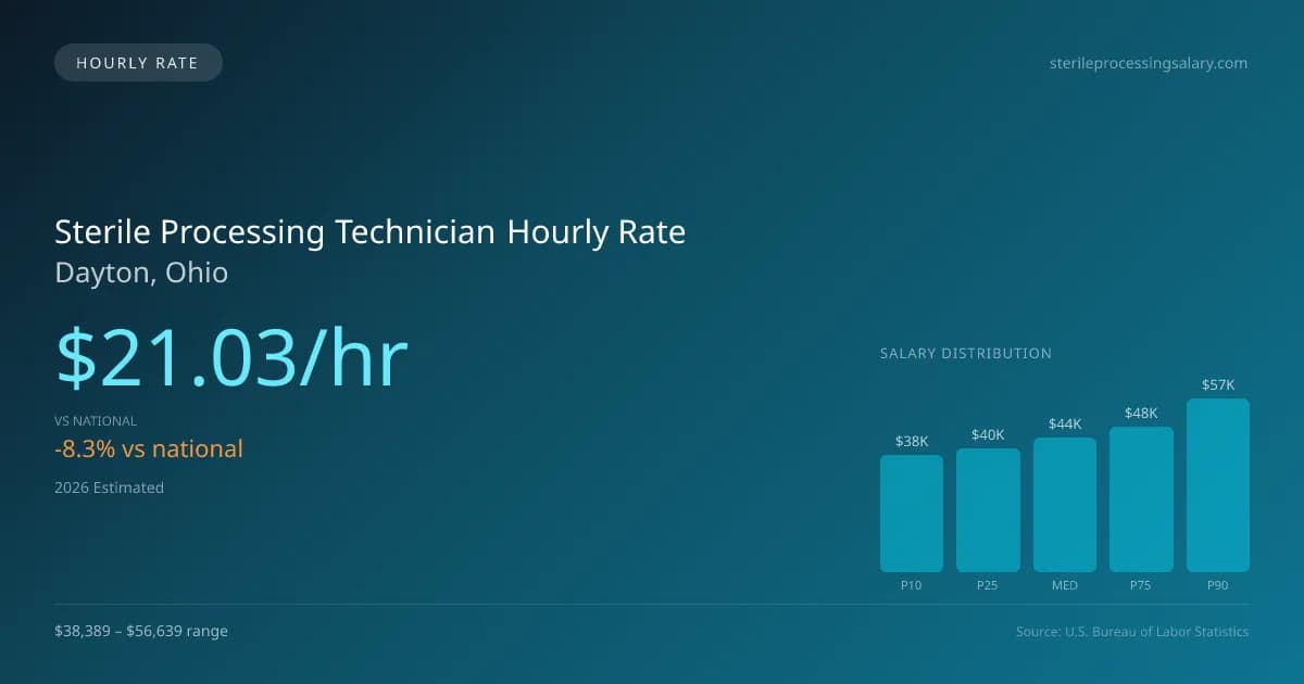 Sterile Processing Technician Hourly Rate in Dayton, OH — 2026 est., based on 2025 BLS
