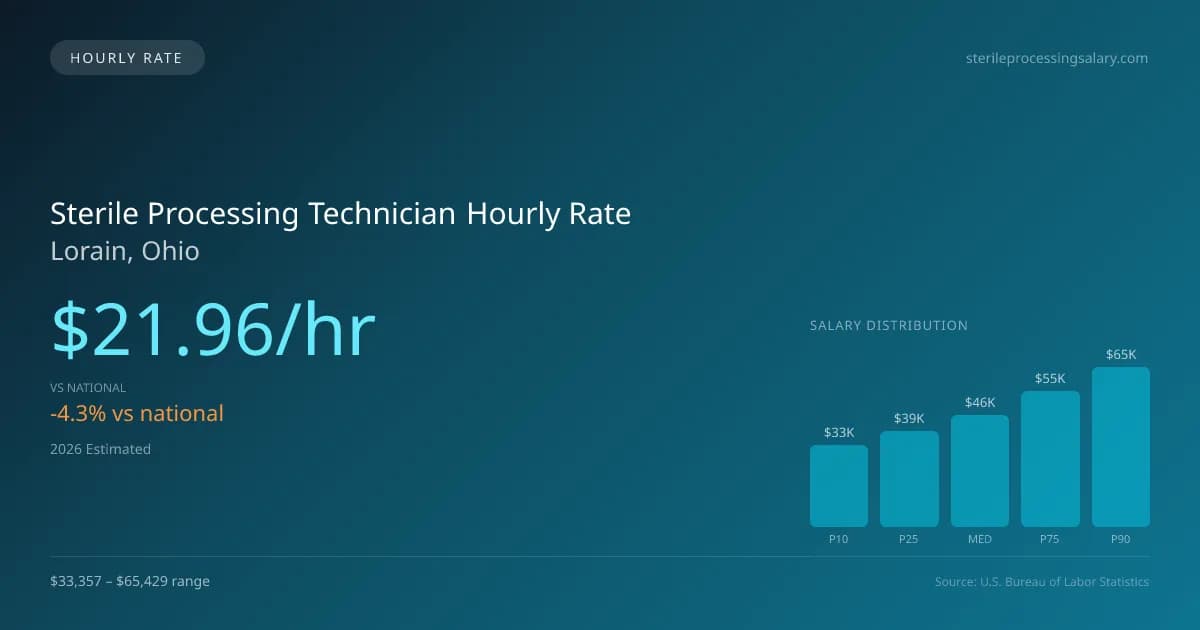 Sterile Processing Technician Hourly Rate in Lorain, OH — 2026 est., based on 2025 BLS
