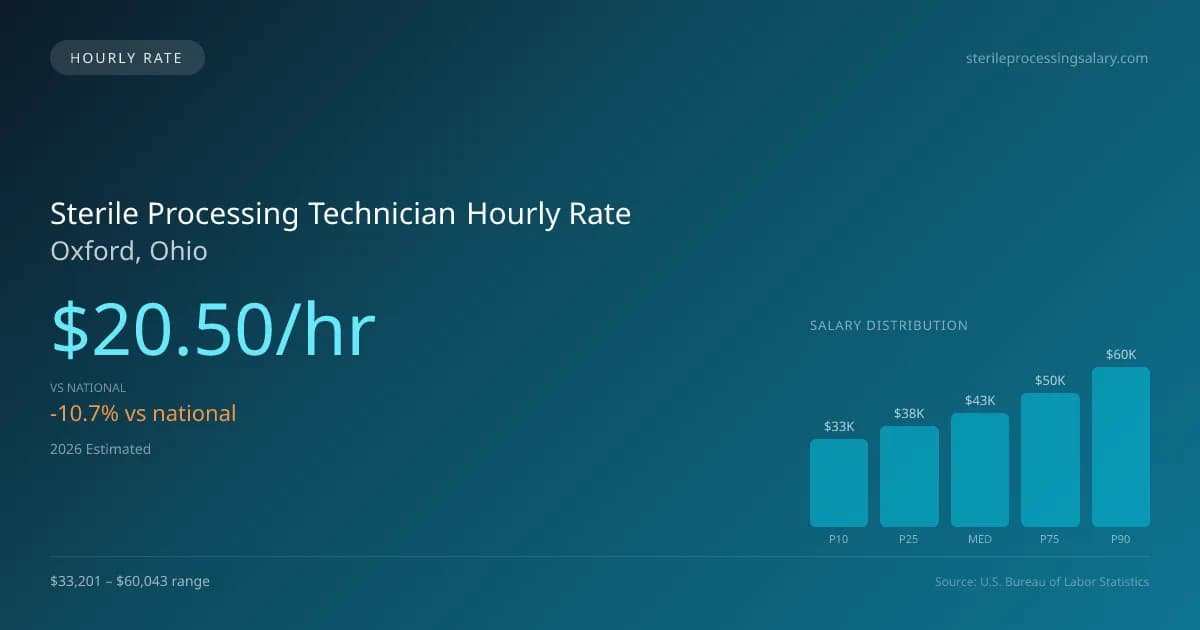 Sterile Processing Technician Hourly Rate in Oxford, OH — 2026 est., based on 2025 BLS
