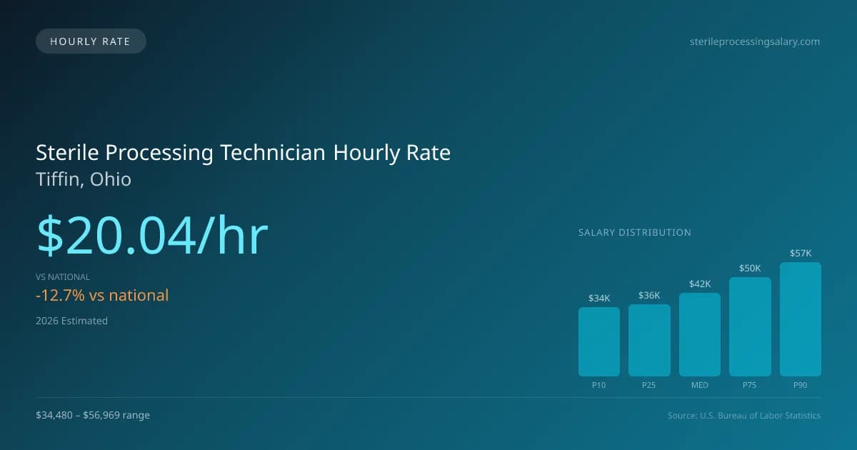 Sterile Processing Technician Hourly Rate in Tiffin, OH — 2026 est., based on 2025 BLS