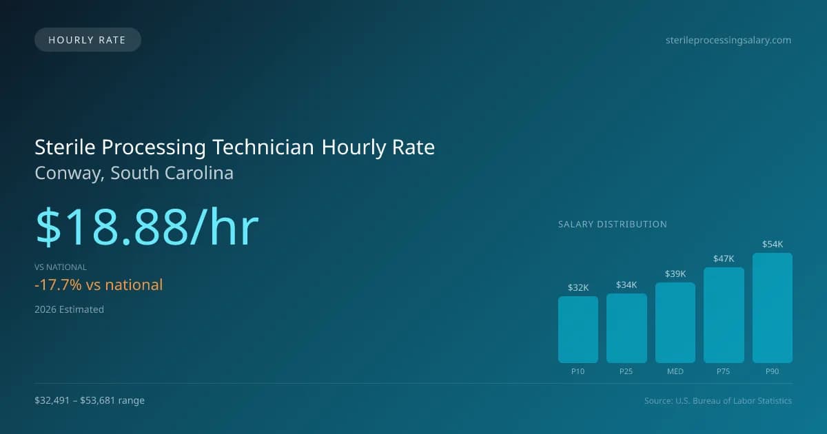 Sterile Processing Technician Hourly Rate in Conway, SC — 2026 est., based on 2025 BLS