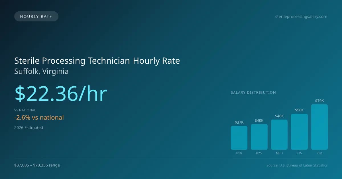 Sterile Processing Technician Hourly Rate in Suffolk, VA — 2026 est., based on 2025 BLS