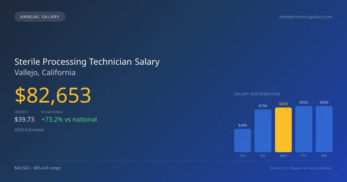 Sterile Processing Technician Salary in Vallejo, CA — 2026 est., based on 2025 BLS