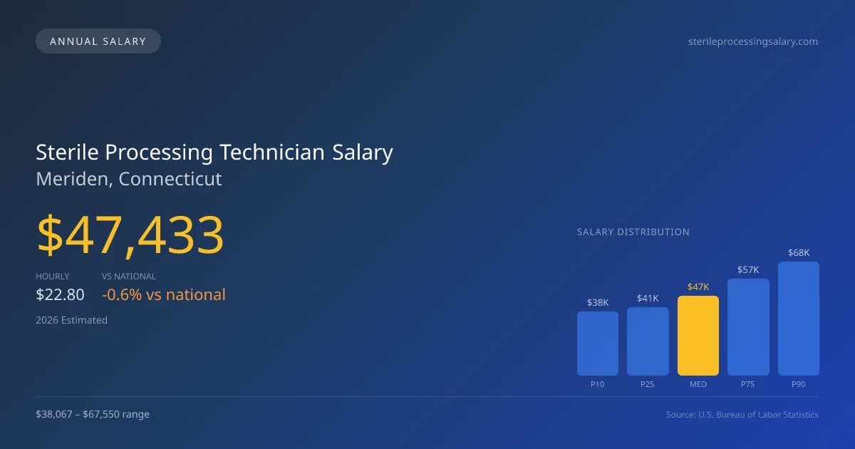 Sterile Processing Technician Salary in Meriden, CT — 2026 est., based on 2025 BLS