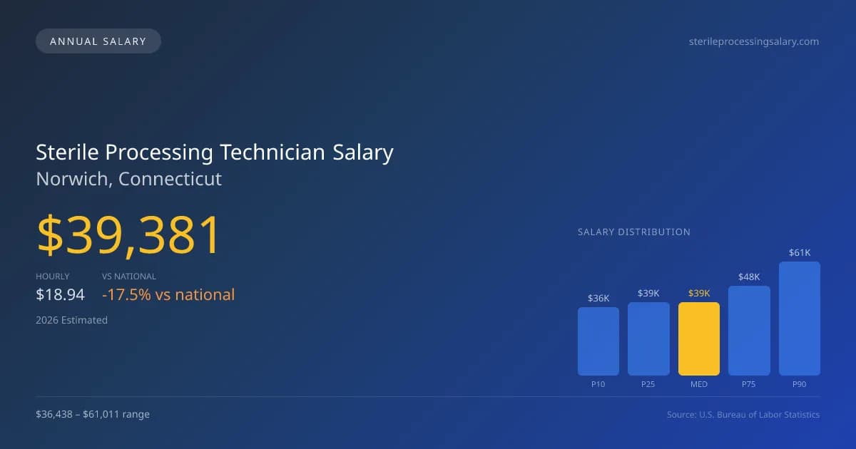 Sterile Processing Technician Salary in Norwich, CT — 2026 est., based on 2025 BLS