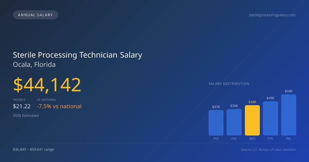Sterile Processing Technician Salary in Ocala, FL — 2026 est., based on 2025 BLS