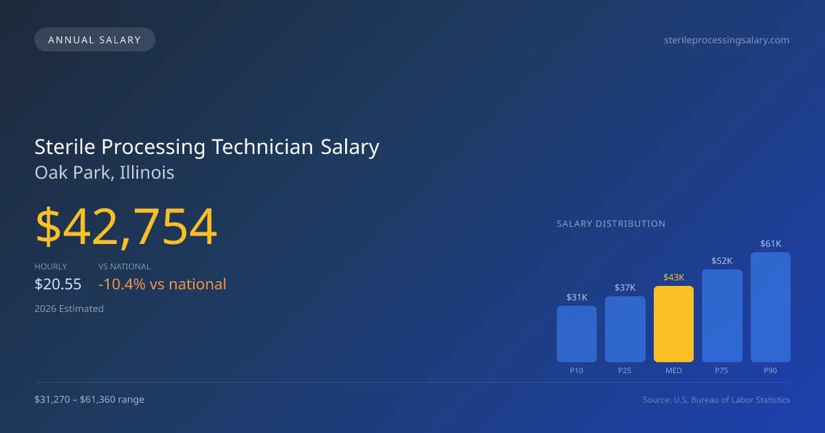 Sterile Processing Technician Salary in Oak Park, IL — 2026 est., based on 2025 BLS