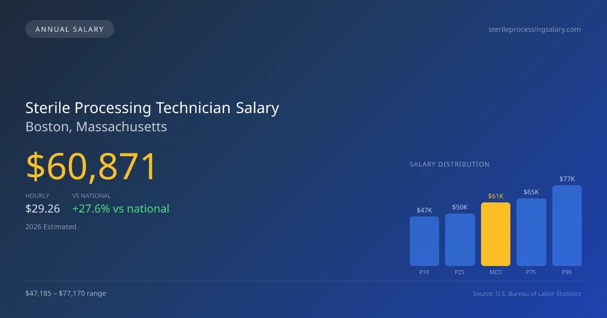Sterile Processing Technician Salary in Boston, MA — 2026 est., based on 2025 BLS