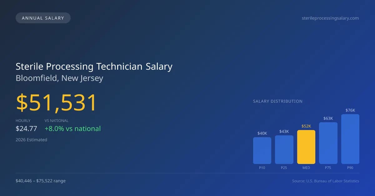 Sterile Processing Technician Salary in Bloomfield, NJ — 2026 est., based on 2025 BLS