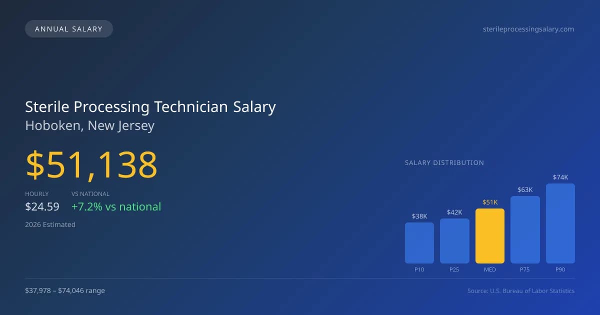 Sterile Processing Technician Salary in Hoboken, NJ — 2026 est., based on 2025 BLS