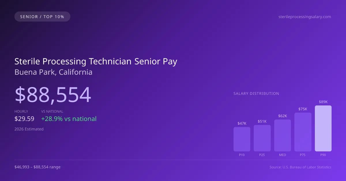 Sterile Processing Technician Senior Salary in Buena Park, CA — 2026 est., based on 2025 BLS