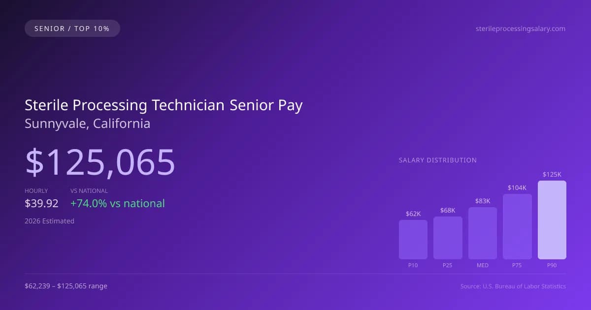 Sterile Processing Technician Senior Salary in Sunnyvale, CA — 2026 est., based on 2025 BLS