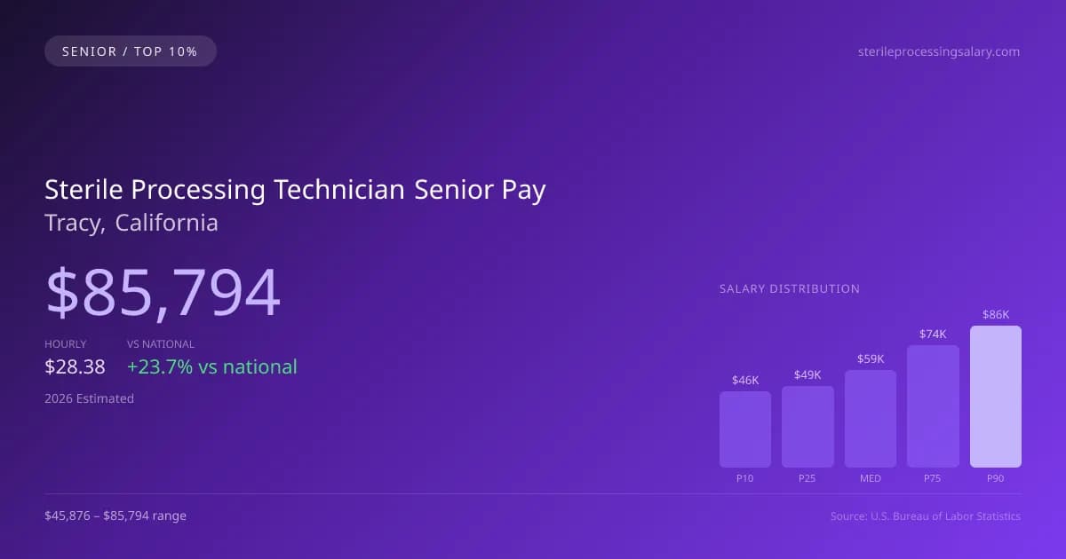 Sterile Processing Technician Senior Salary in Tracy, CA — 2026 est., based on 2025 BLS