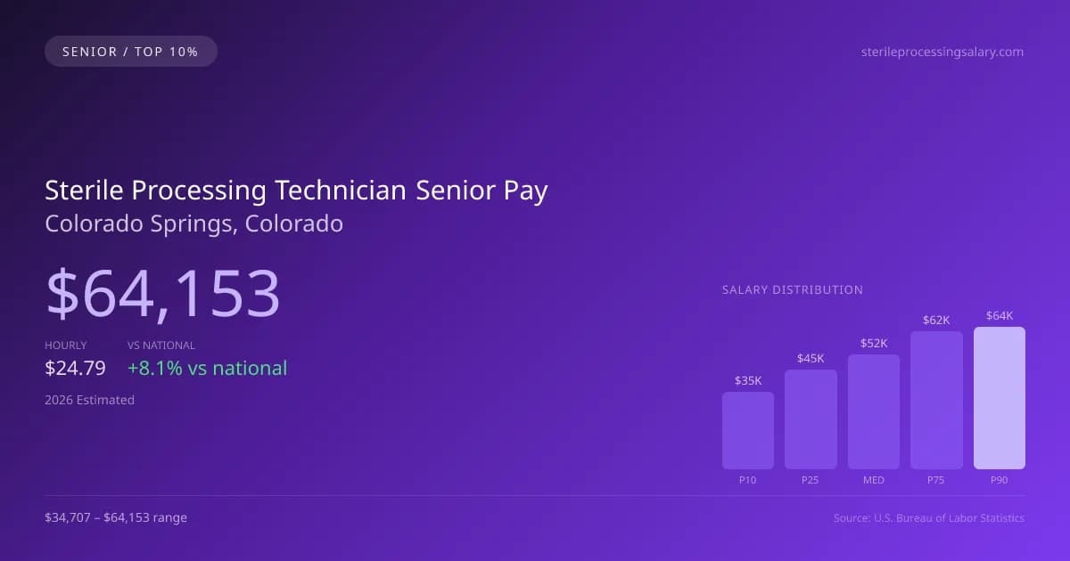 Sterile Processing Technician Senior Salary in Colorado Springs, CO — 2026 est., based on 2025 BLS