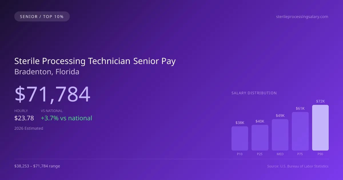 Sterile Processing Technician Senior Salary in Bradenton, FL — 2026 est., based on 2025 BLS
