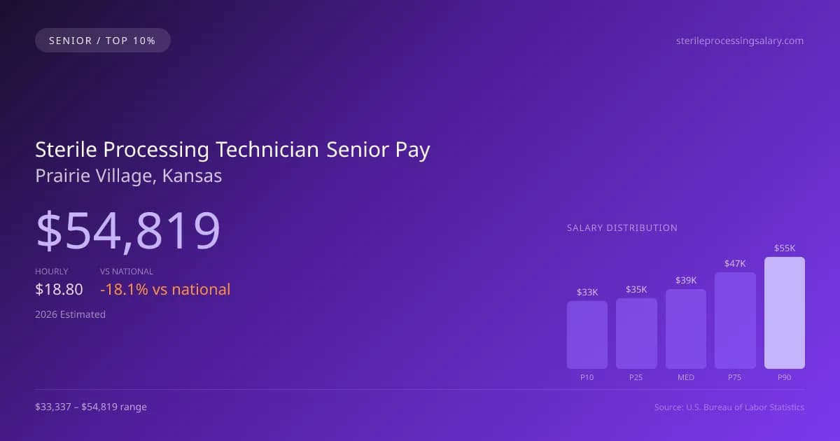 Sterile Processing Technician Senior Salary in Prairie Village, KS — 2026 est., based on 2025 BLS