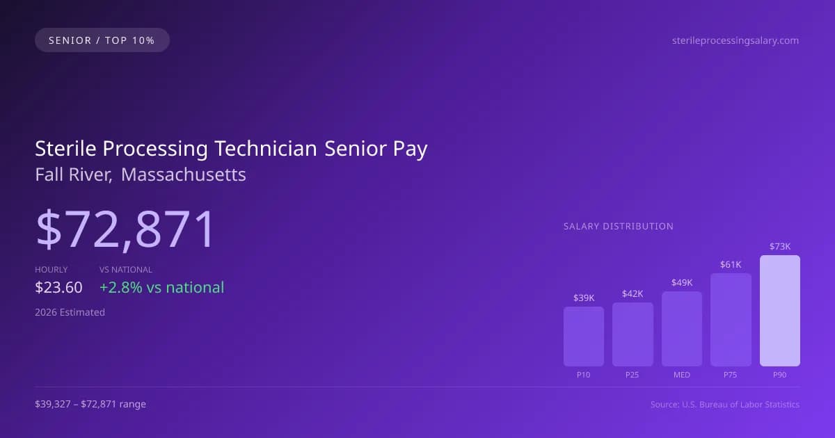 Sterile Processing Technician Senior Salary in Fall River, MA — 2026 est., based on 2025 BLS
