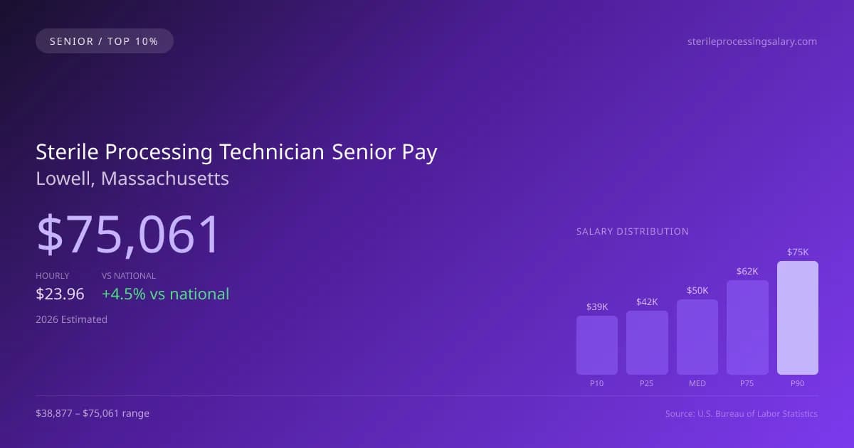 Sterile Processing Technician Senior Salary in Lowell, MA — 2026 est., based on 2025 BLS
