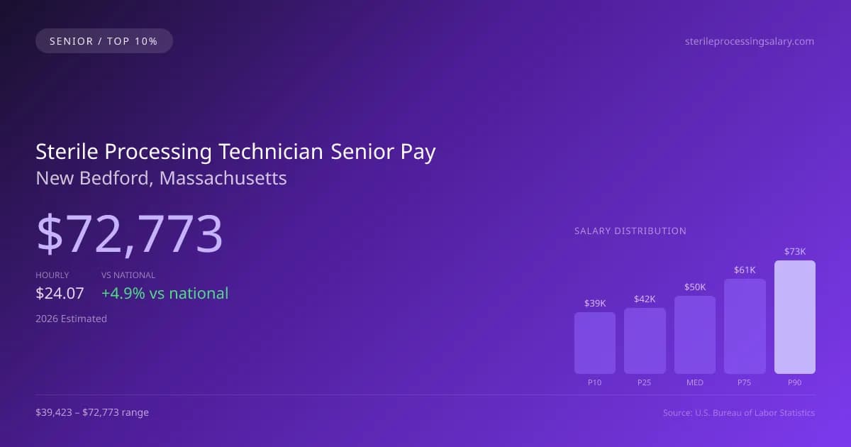 Sterile Processing Technician Senior Salary in New Bedford, MA — 2026 est., based on 2025 BLS