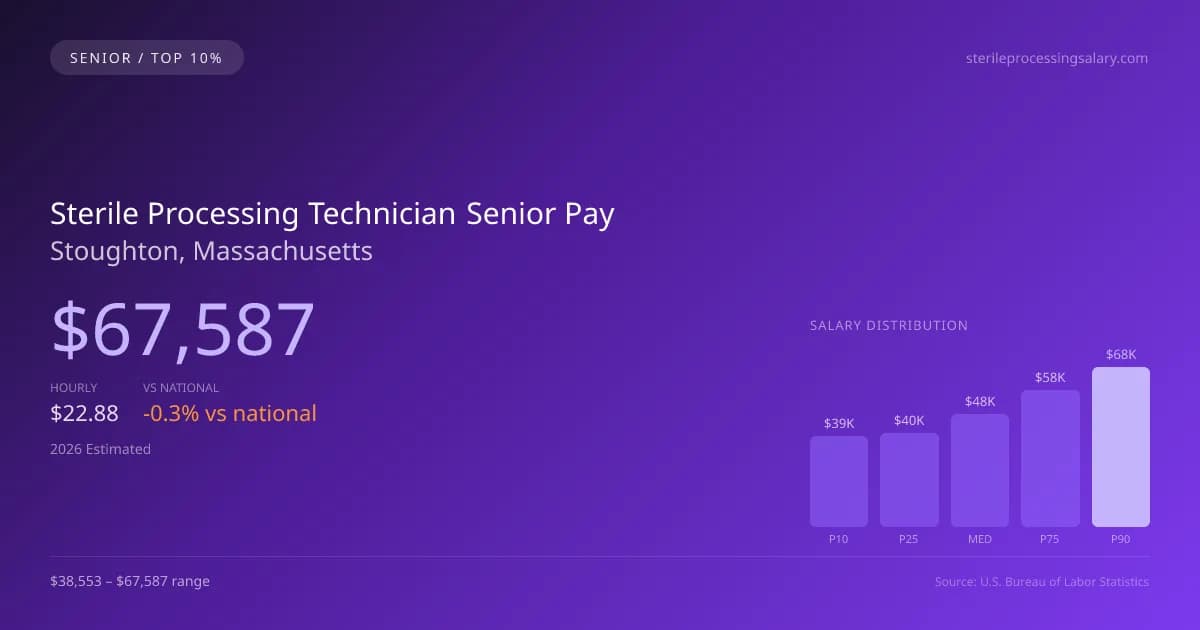 Sterile Processing Technician Senior Salary in Stoughton, MA — 2026 est., based on 2025 BLS