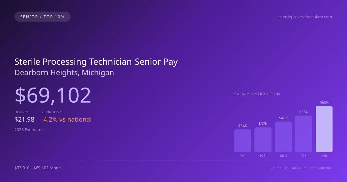 Sterile Processing Technician Senior Salary in Dearborn Heights, MI — 2026 est., based on 2025 BLS