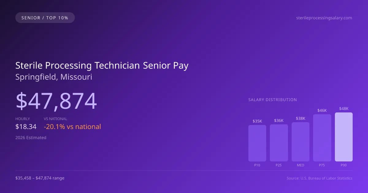 Sterile Processing Technician Senior Salary in Springfield, MO — 2026 est., based on 2025 BLS