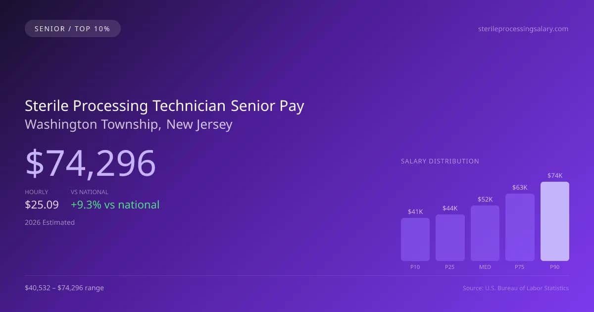 Sterile Processing Technician Senior Salary in Washington Township, NJ — 2026 est., based on 2025 BLS
