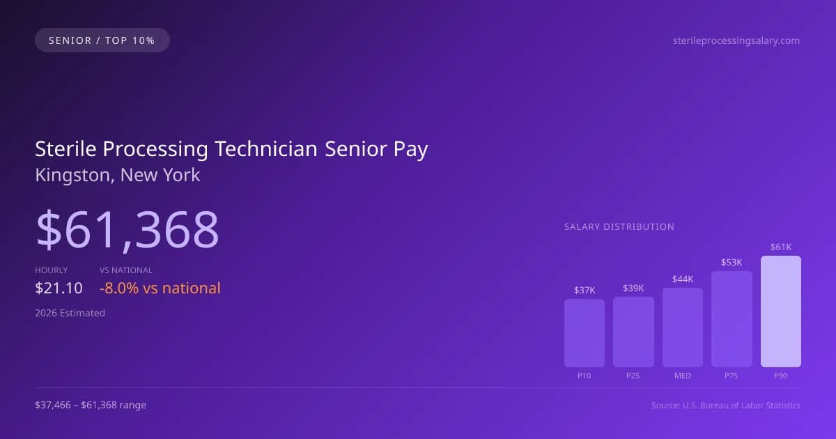 Sterile Processing Technician Senior Salary in Kingston, NY — 2026 est., based on 2025 BLS