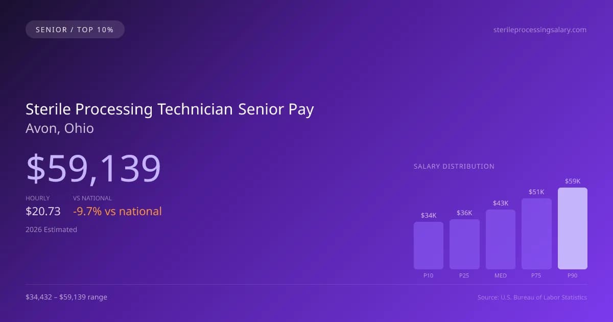 Sterile Processing Technician Senior Salary in Avon, OH — 2026 est., based on 2025 BLS