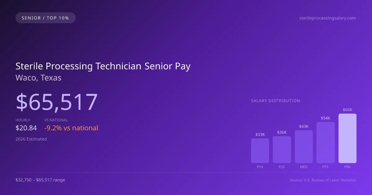 Sterile Processing Technician Senior Salary in Waco, TX — 2026 est., based on 2025 BLS