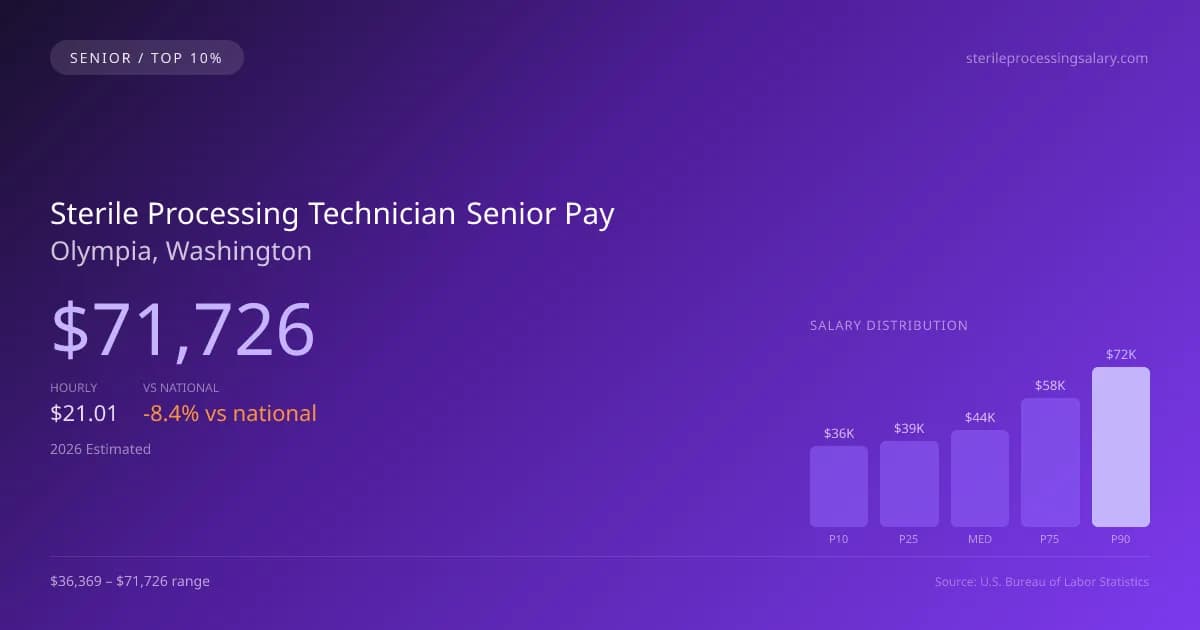 Sterile Processing Technician Senior Salary in Olympia, WA — 2026 est., based on 2025 BLS