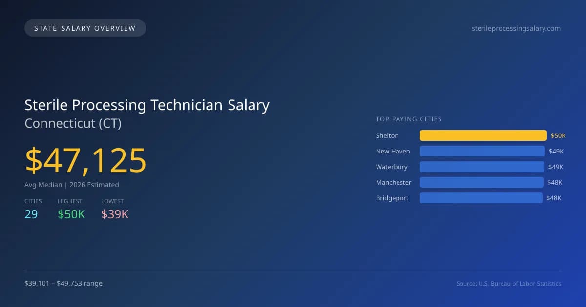 Sterile Processing Technician Salary in Connecticut - 2025 BLS Data Infographic