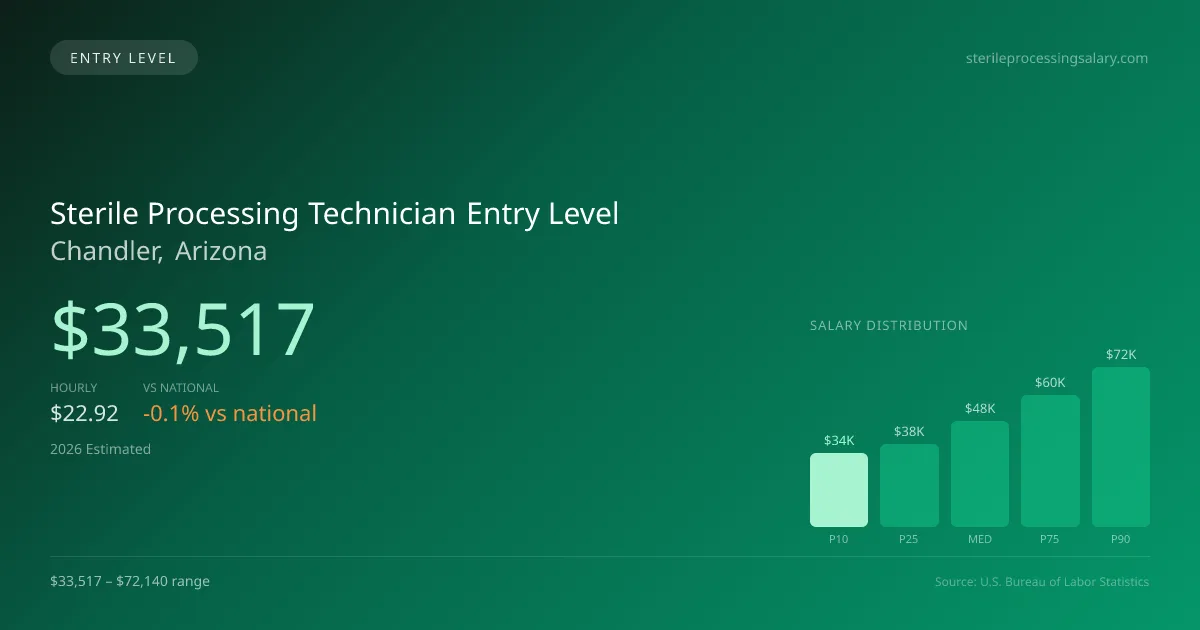 Sterile Processing Technician Entry Level Salary in Chandler, AZ — 2026 est., based on 2025 BLS