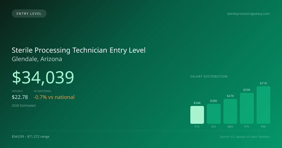 Sterile Processing Technician Entry Level Salary in Glendale, AZ — 2026 est., based on 2025 BLS