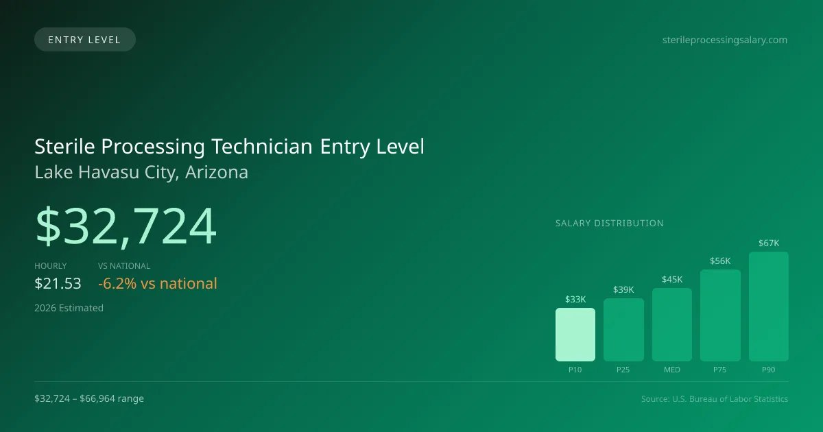 Sterile Processing Technician Entry Level Salary in Lake Havasu City, AZ — 2026 est., based on 2025 BLS