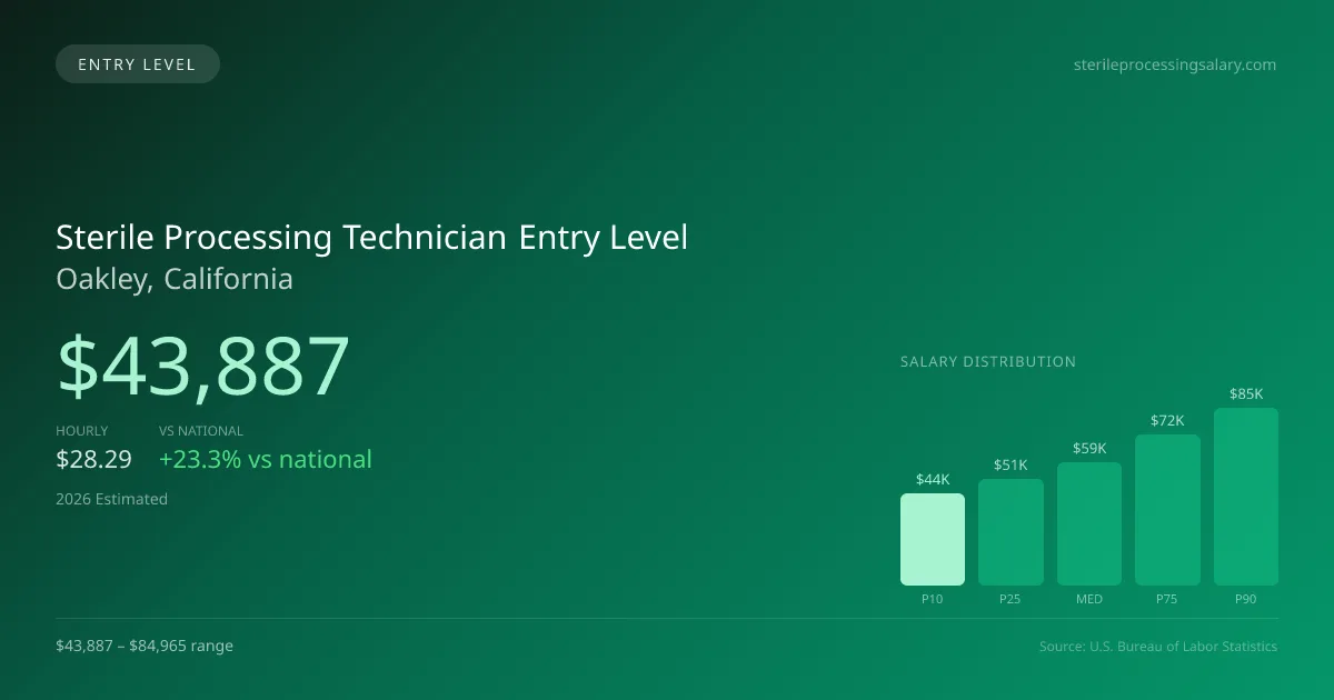 Sterile Processing Technician Entry Level Salary in Oakley, CA — 2026 est., based on 2025 BLS