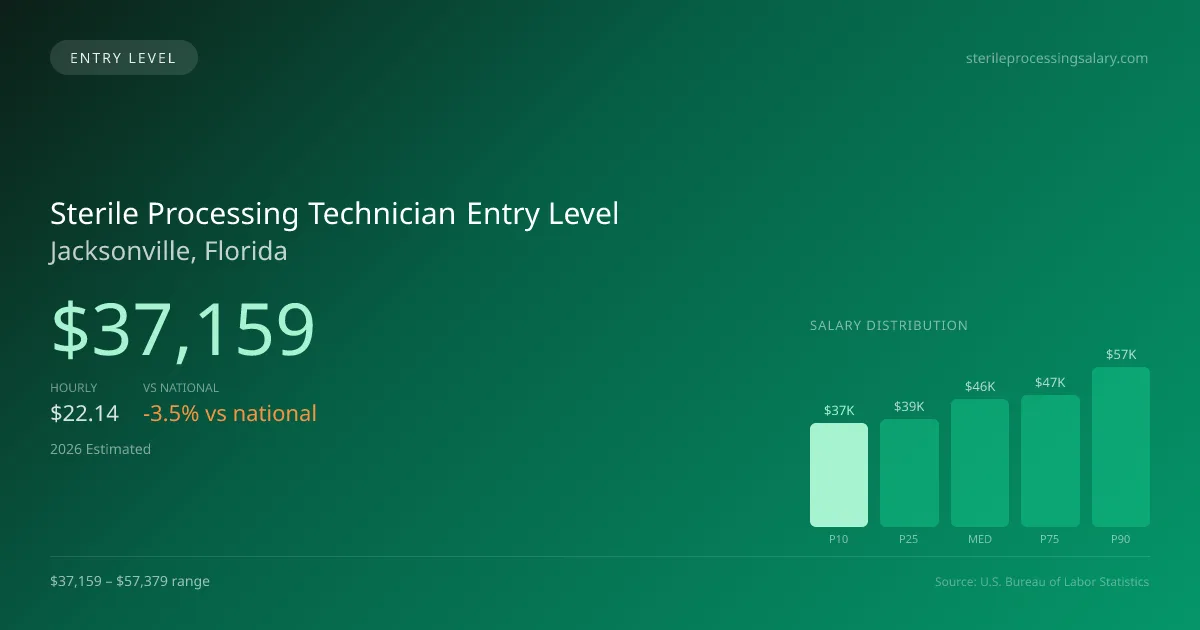 Sterile Processing Technician Entry Level Salary in Jacksonville, FL — 2026 est., based on 2025 BLS