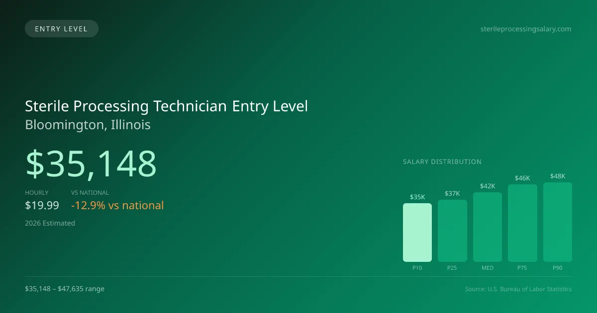 Sterile Processing Technician Entry Level Salary in Bloomington, IL — 2026 est., based on 2025 BLS