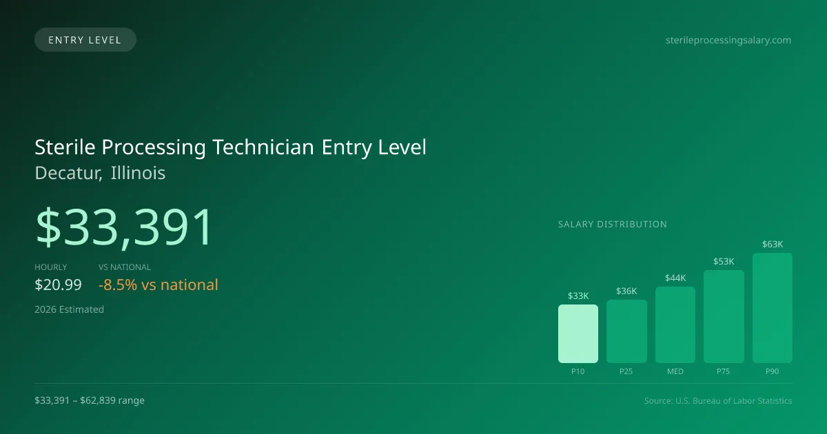 Sterile Processing Technician Entry Level Salary in Decatur, IL — 2026 est., based on 2025 BLS